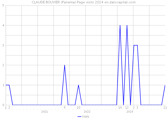 CLAUDE BOUVIER (Panama) Page visits 2024 