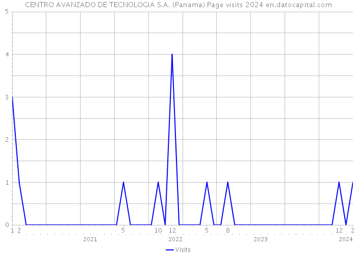 CENTRO AVANZADO DE TECNOLOGIA S.A. (Panama) Page visits 2024 