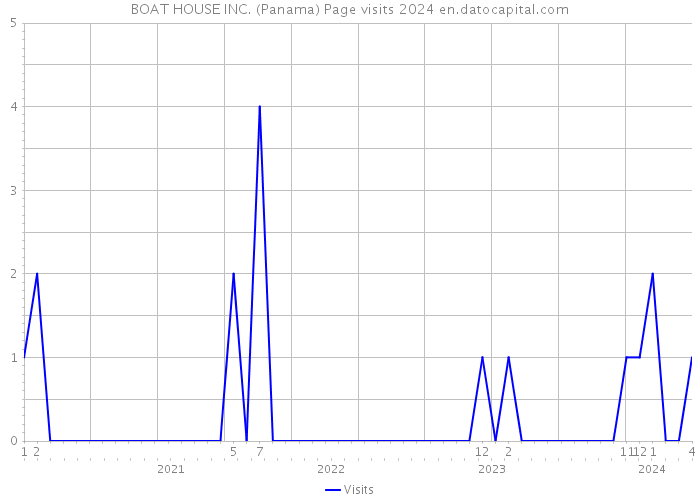 BOAT HOUSE INC. (Panama) Page visits 2024 
