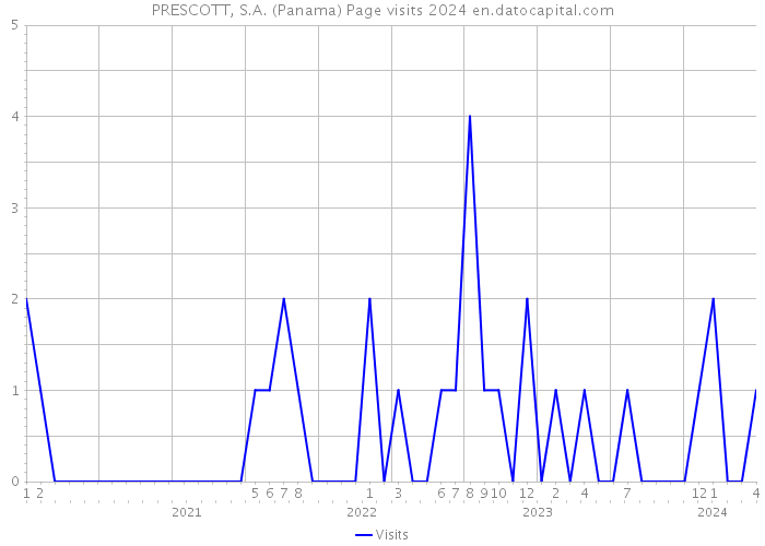 PRESCOTT, S.A. (Panama) Page visits 2024 