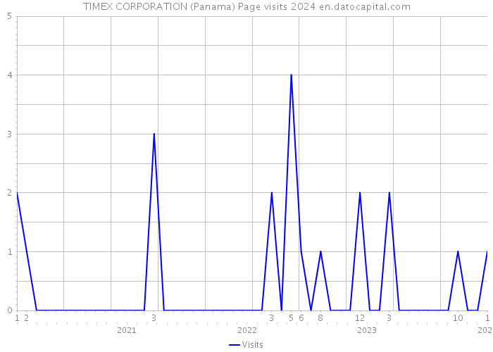 TIMEX CORPORATION (Panama) Page visits 2024 