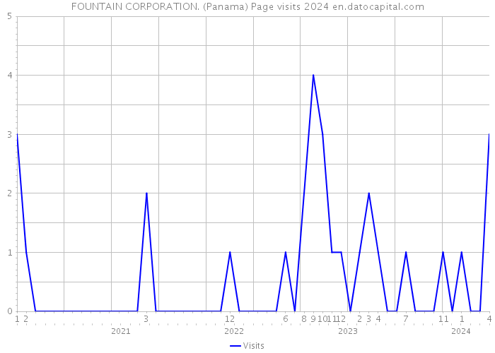 FOUNTAIN CORPORATION. (Panama) Page visits 2024 
