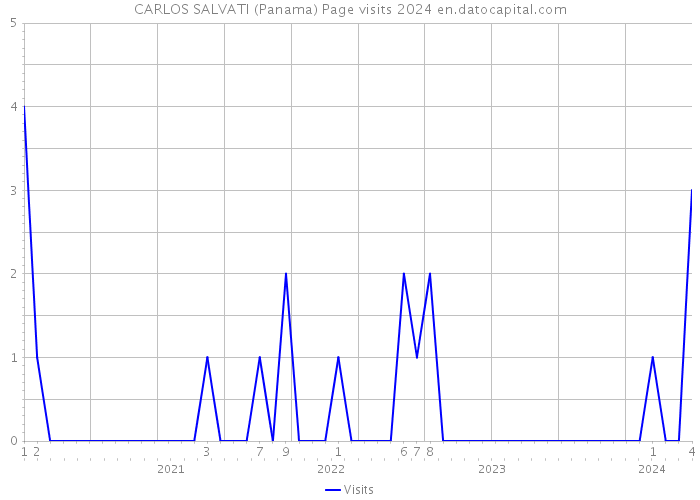 CARLOS SALVATI (Panama) Page visits 2024 