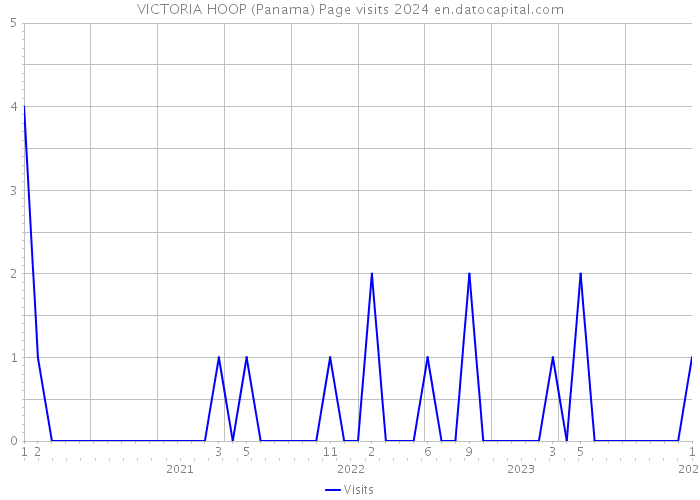 VICTORIA HOOP (Panama) Page visits 2024 