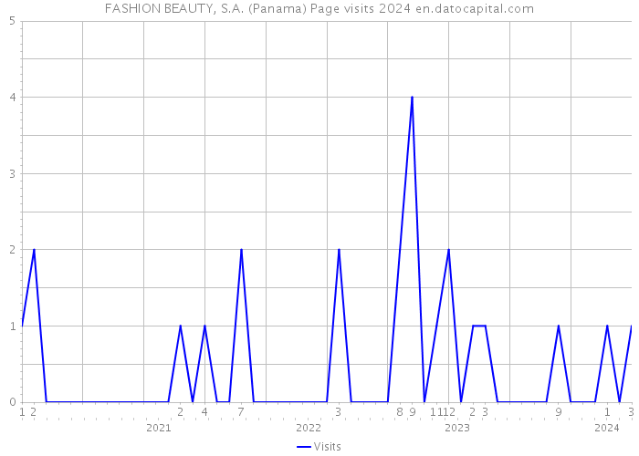 FASHION BEAUTY, S.A. (Panama) Page visits 2024 
