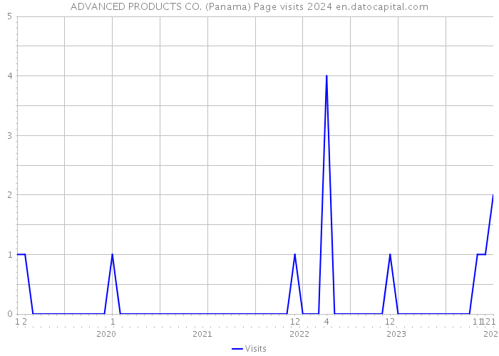 ADVANCED PRODUCTS CO. (Panama) Page visits 2024 