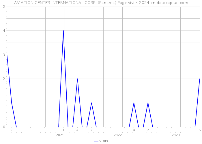 AVIATION CENTER INTERNATIONAL CORP. (Panama) Page visits 2024 