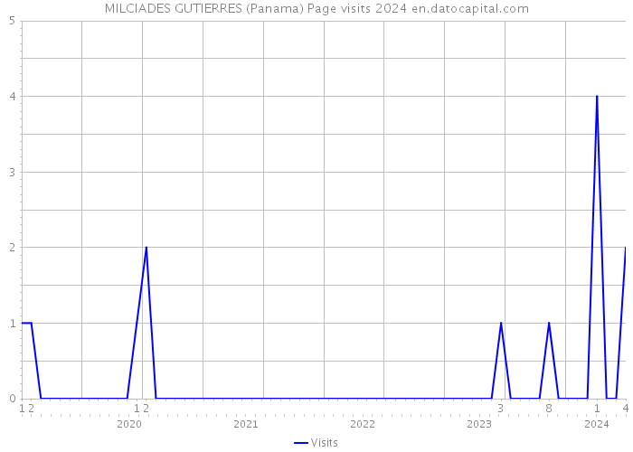 MILCIADES GUTIERRES (Panama) Page visits 2024 