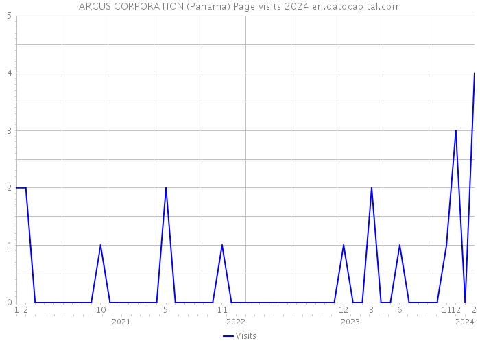 ARCUS CORPORATION (Panama) Page visits 2024 