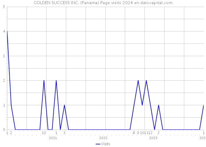 GOLDEN SUCCESS INC. (Panama) Page visits 2024 