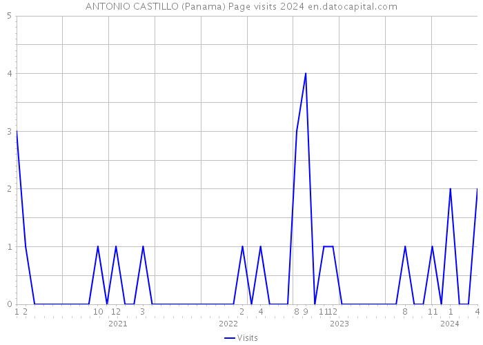 ANTONIO CASTILLO (Panama) Page visits 2024 