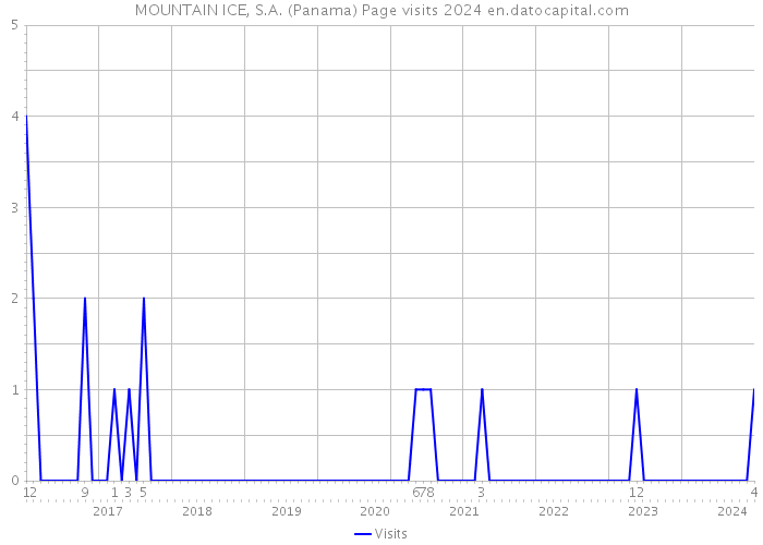 MOUNTAIN ICE, S.A. (Panama) Page visits 2024 