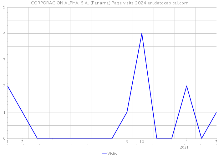 CORPORACION ALPHA, S.A. (Panama) Page visits 2024 