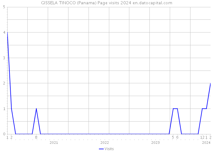 GISSELA TINOCO (Panama) Page visits 2024 
