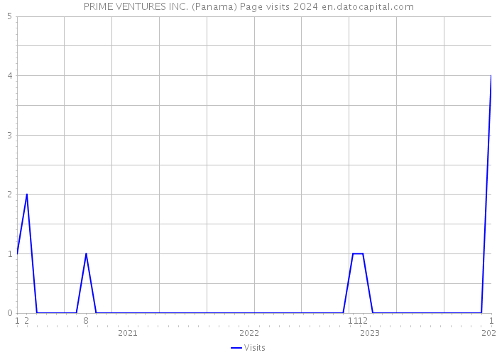 PRIME VENTURES INC. (Panama) Page visits 2024 