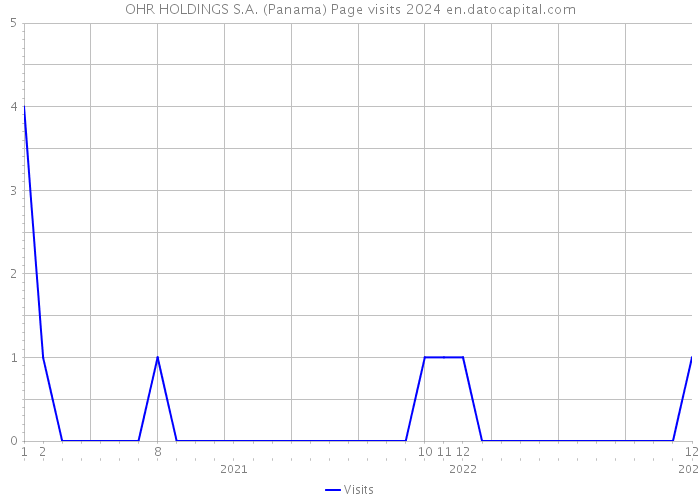OHR HOLDINGS S.A. (Panama) Page visits 2024 