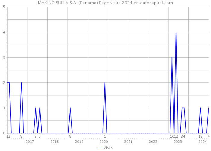 MAKING BULLA S.A. (Panama) Page visits 2024 