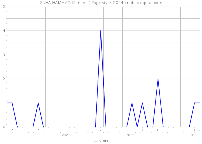 SUHA HAMMAD (Panama) Page visits 2024 