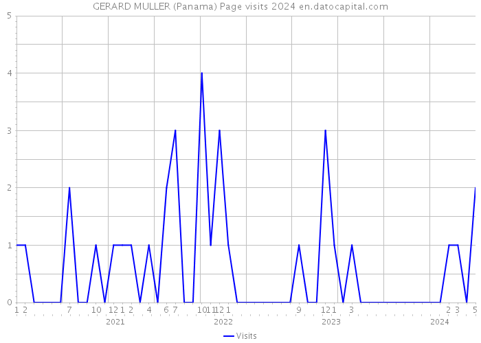 GERARD MULLER (Panama) Page visits 2024 