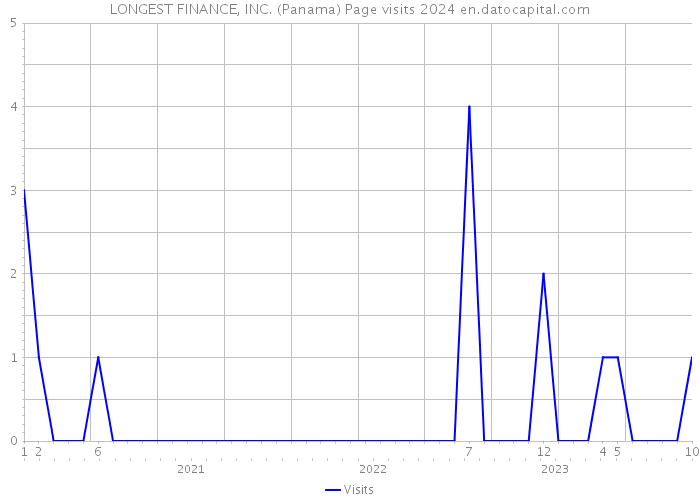 LONGEST FINANCE, INC. (Panama) Page visits 2024 