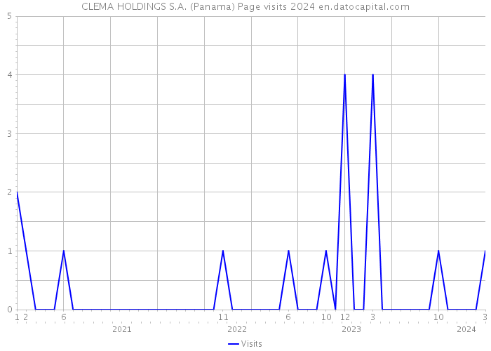 CLEMA HOLDINGS S.A. (Panama) Page visits 2024 