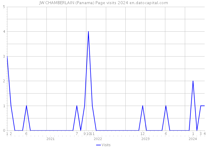 JW CHAMBERLAIN (Panama) Page visits 2024 