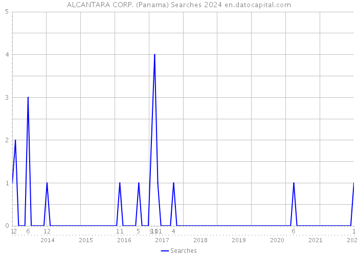 ALCANTARA CORP. (Panama) Searches 2024 