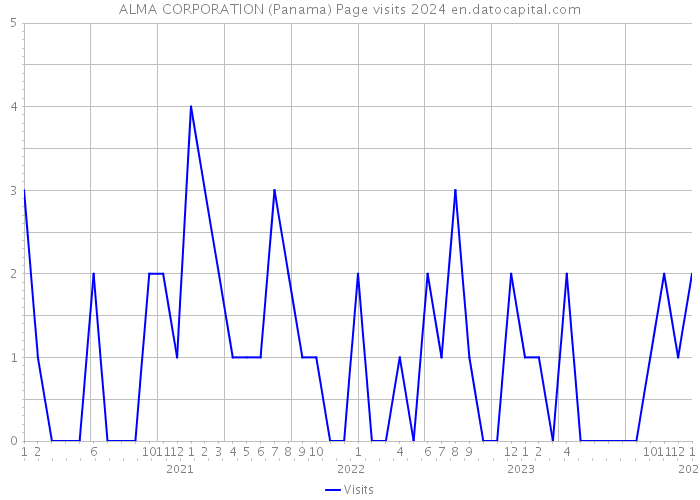 ALMA CORPORATION (Panama) Page visits 2024 