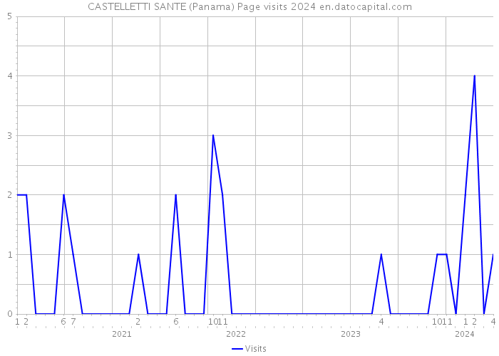 CASTELLETTI SANTE (Panama) Page visits 2024 