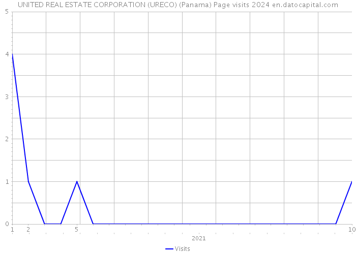 UNITED REAL ESTATE CORPORATION (URECO) (Panama) Page visits 2024 