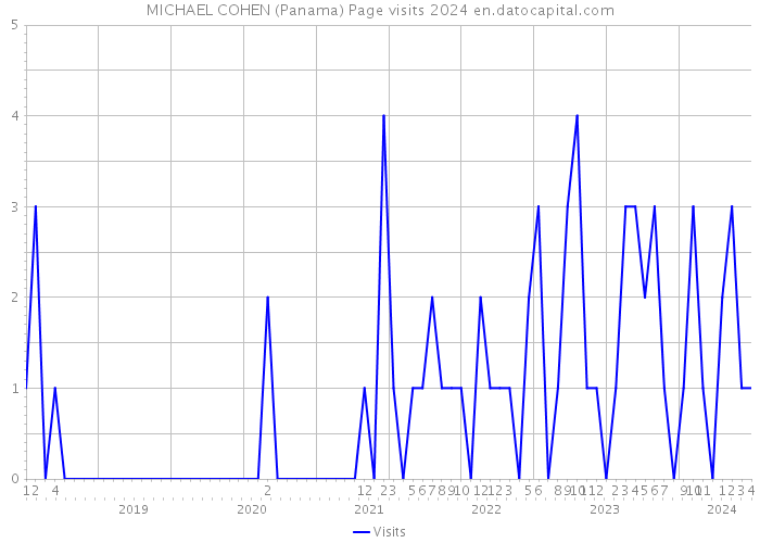 MICHAEL COHEN (Panama) Page visits 2024 