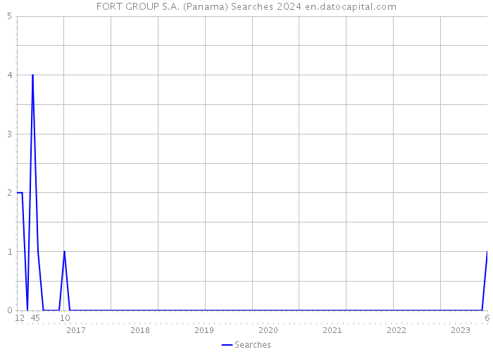 FORT GROUP S.A. (Panama) Searches 2024 