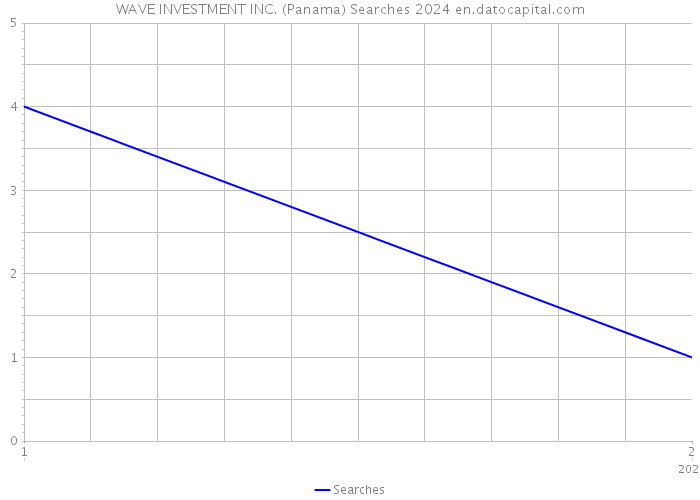 WAVE INVESTMENT INC. (Panama) Searches 2024 