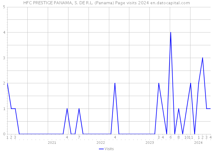 HFC PRESTIGE PANAMA, S. DE R.L. (Panama) Page visits 2024 