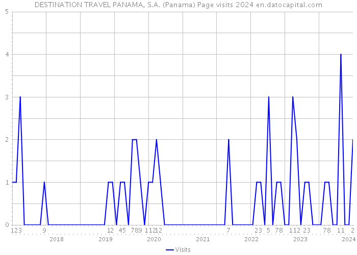 DESTINATION TRAVEL PANAMA, S.A. (Panama) Page visits 2024 