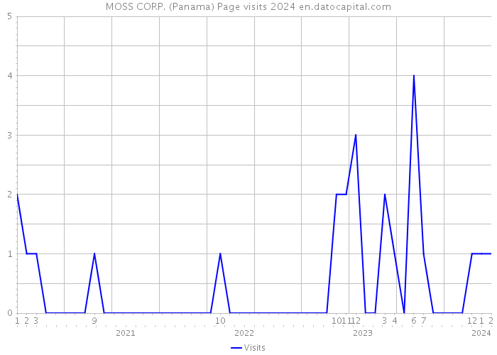 MOSS CORP. (Panama) Page visits 2024 