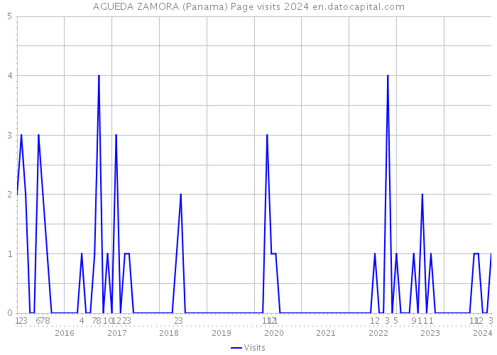 AGUEDA ZAMORA (Panama) Page visits 2024 