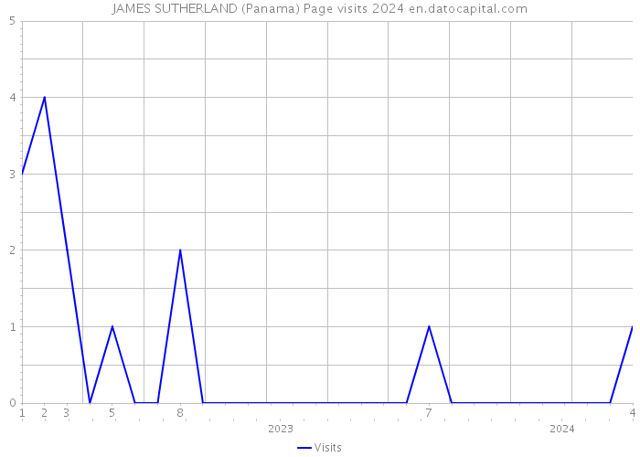 JAMES SUTHERLAND (Panama) Page visits 2024 