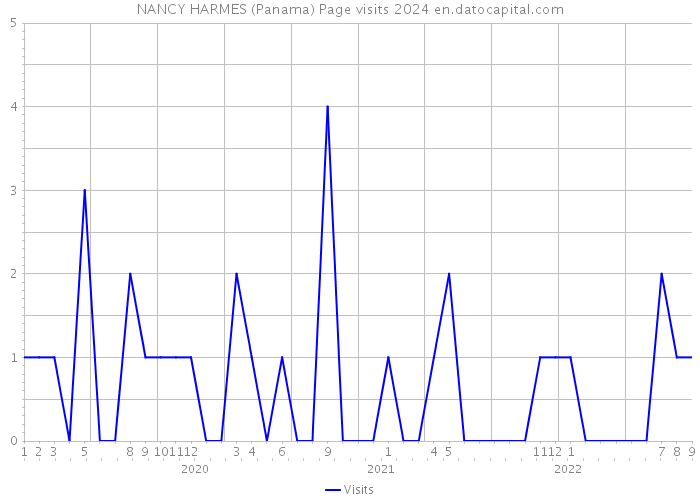 NANCY HARMES (Panama) Page visits 2024 