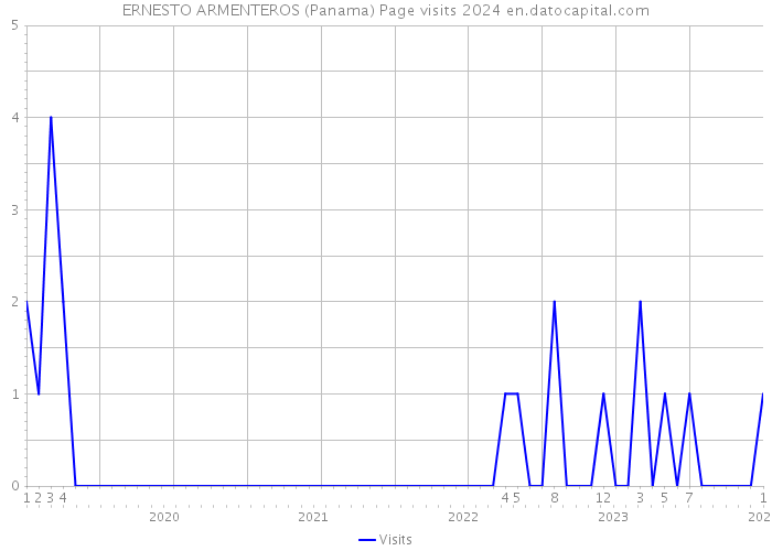 ERNESTO ARMENTEROS (Panama) Page visits 2024 