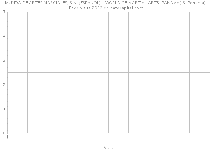 MUNDO DE ARTES MARCIALES, S.A. (ESPANOL) - WORLD OF MARTIAL ARTS (PANAMA) S (Panama) Page visits 2022 