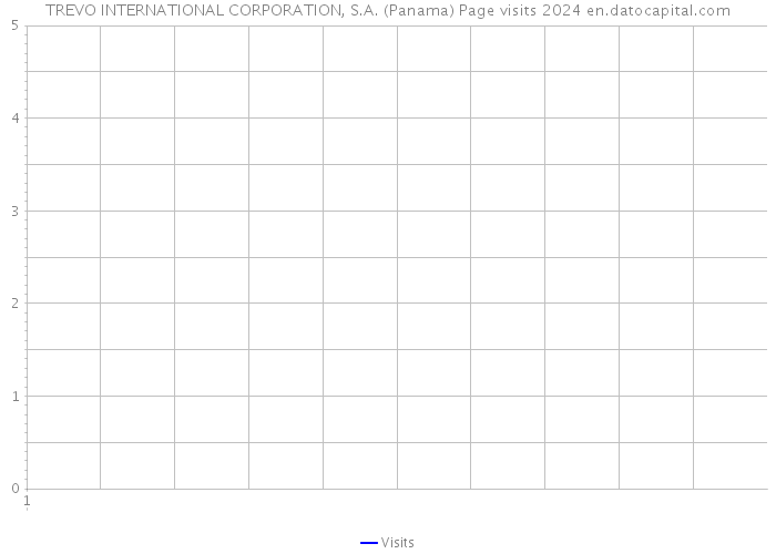 TREVO INTERNATIONAL CORPORATION, S.A. (Panama) Page visits 2024 
