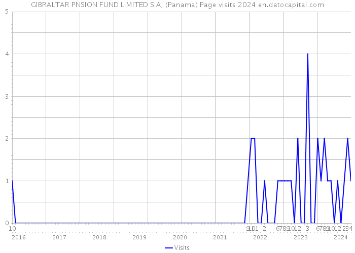 GIBRALTAR PNSION FUND LIMITED S.A, (Panama) Page visits 2024 
