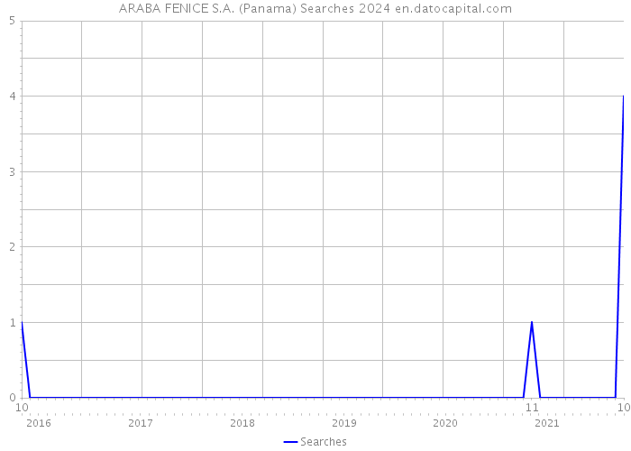 ARABA FENICE S.A. (Panama) Searches 2024 
