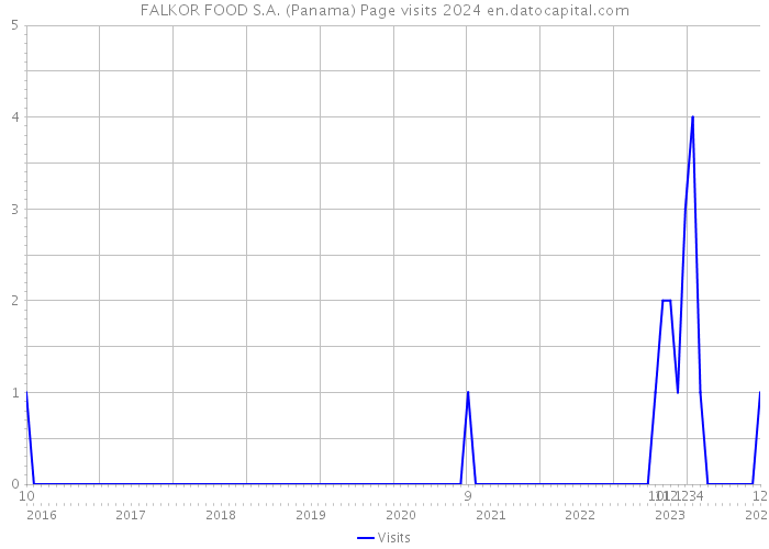 FALKOR FOOD S.A. (Panama) Page visits 2024 