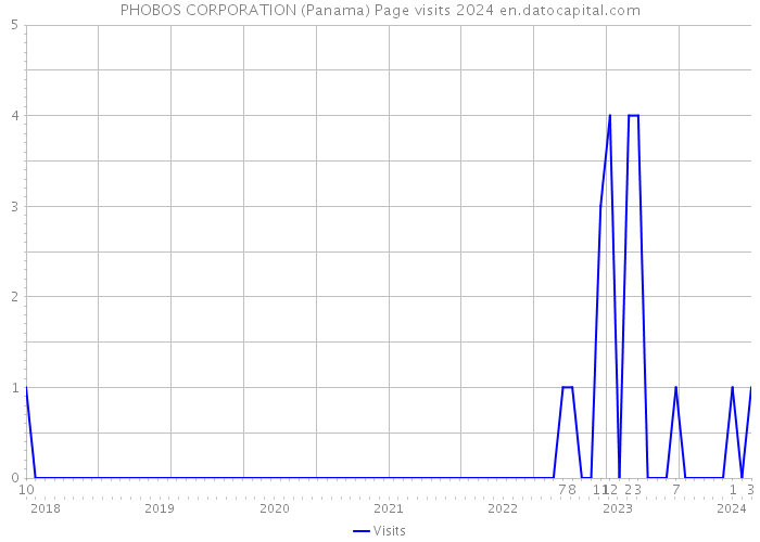 PHOBOS CORPORATION (Panama) Page visits 2024 