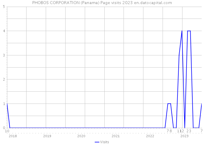 PHOBOS CORPORATION (Panama) Page visits 2023 