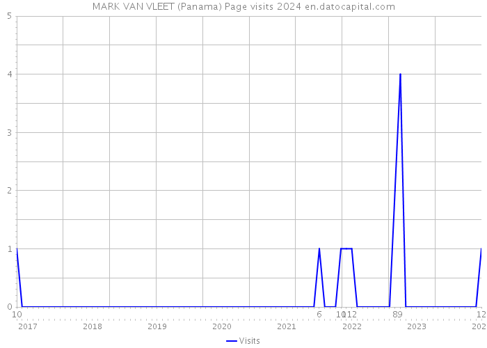 MARK VAN VLEET (Panama) Page visits 2024 