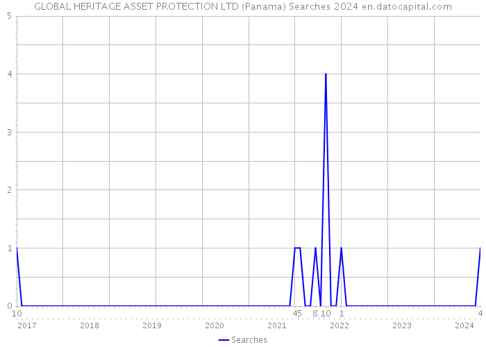 GLOBAL HERITAGE ASSET PROTECTION LTD (Panama) Searches 2024 