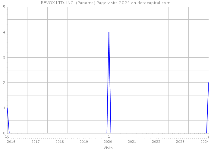 REVOX LTD. INC. (Panama) Page visits 2024 